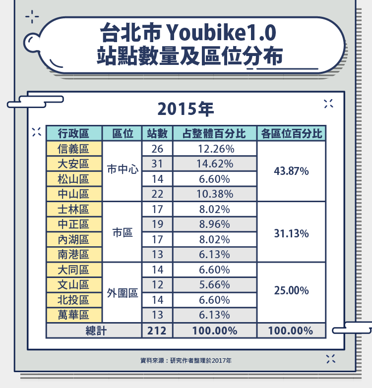 2015台北市 Youbike1.0 站點數量及區位分布