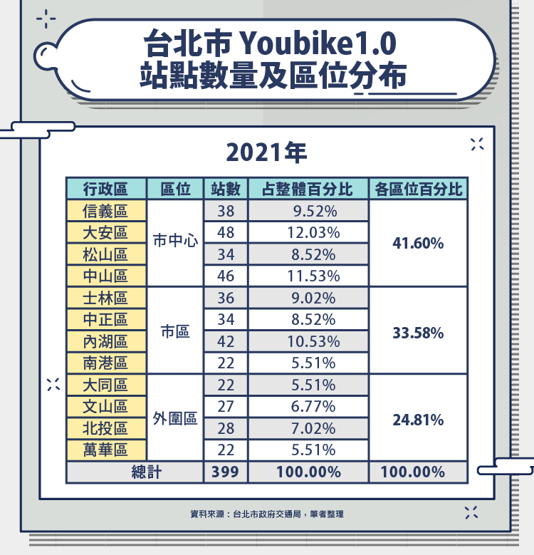 2021台北市Youbike1.0站點數量及區位分布
