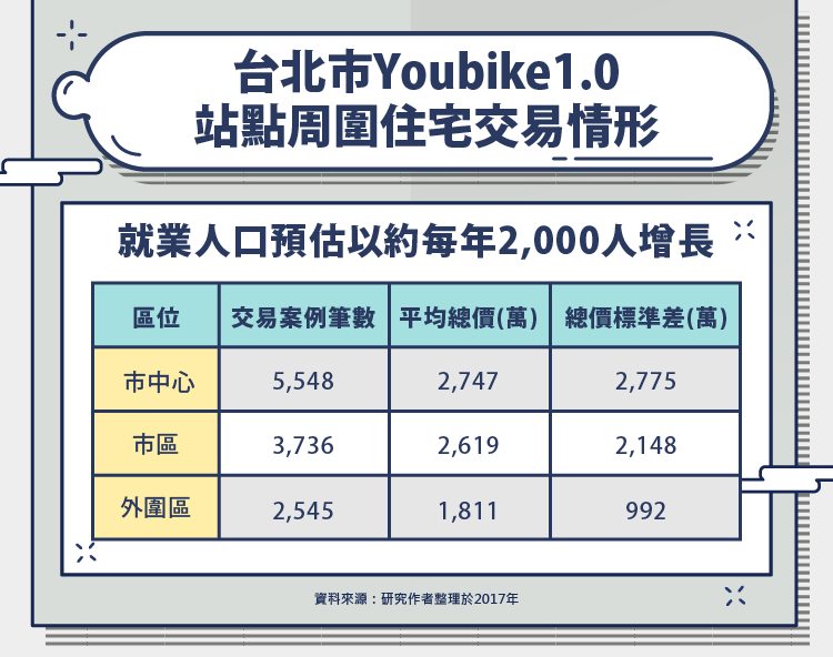 台北市Youbike1.0站點周圍住宅交易情形