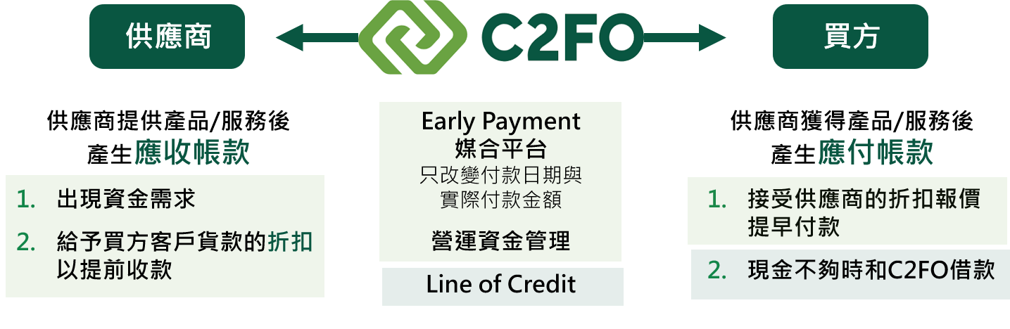 C2FO 商業模式