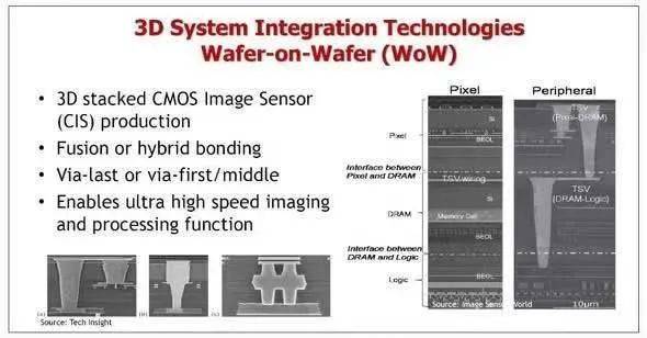 圖3：索尼的CMOS圖像感測器