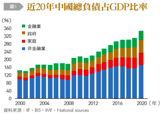 近 20 年中國總負債佔 GDP 比率