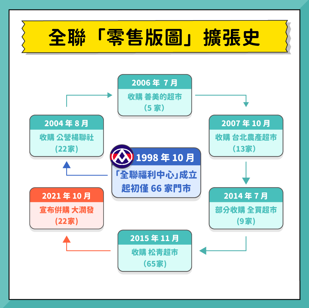 全聯併購大潤發!全聯經營策略、競爭者一覽! - StockFeel 股感
