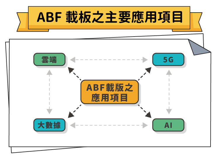 ABF載板主要應用項目