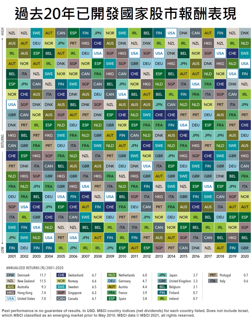 2021 年全球股市誰表現最強？排名第一的竟然是這國家- StockFeel 股感