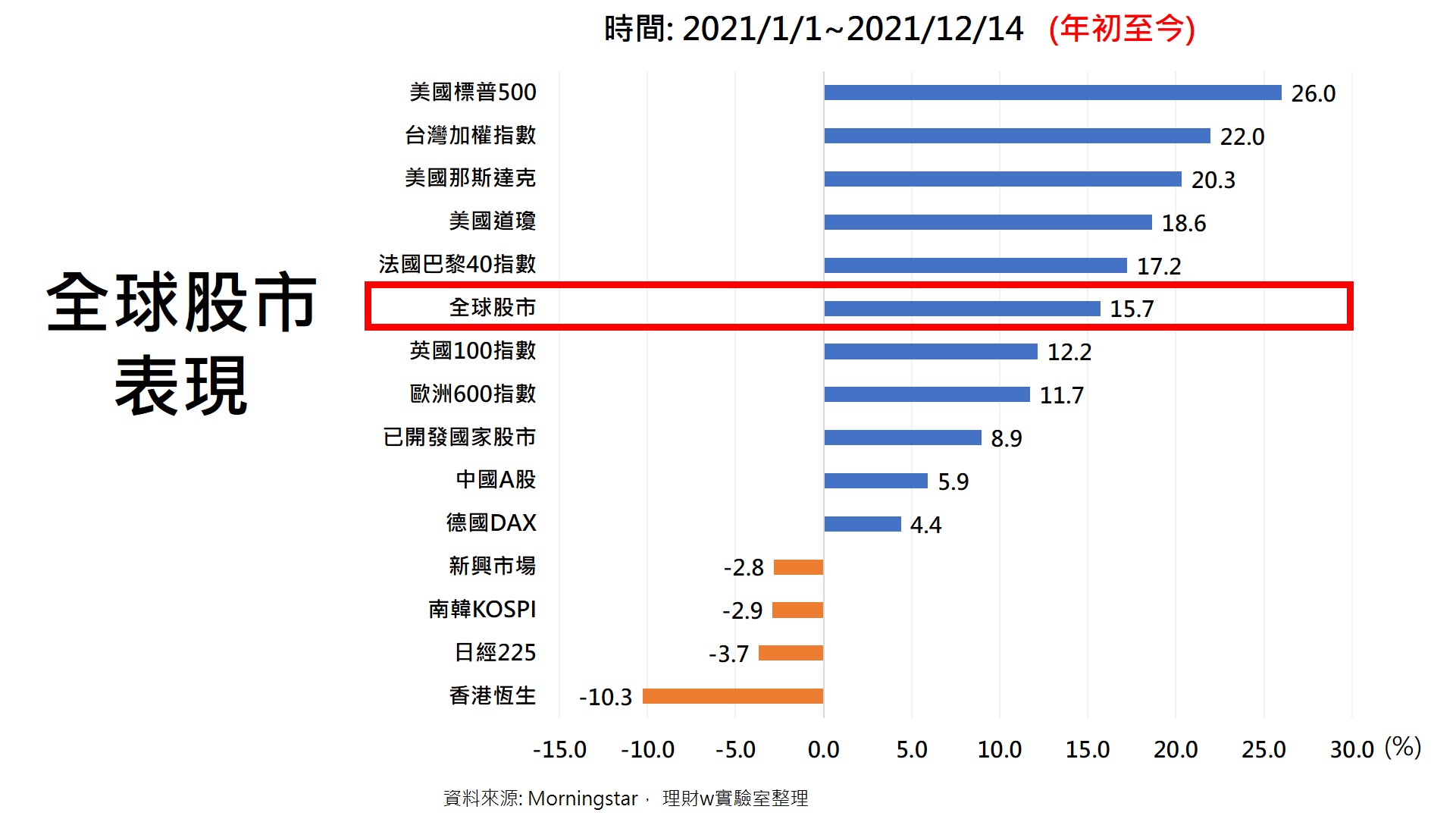 2021 年全球股市誰表現最強？排名第一的竟然是這國家- StockFeel 股感