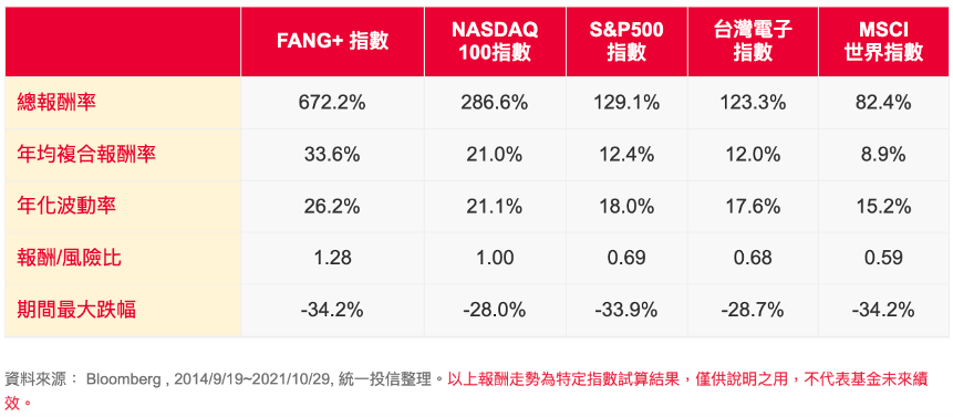 NYSE FANG+ 指數報酬率