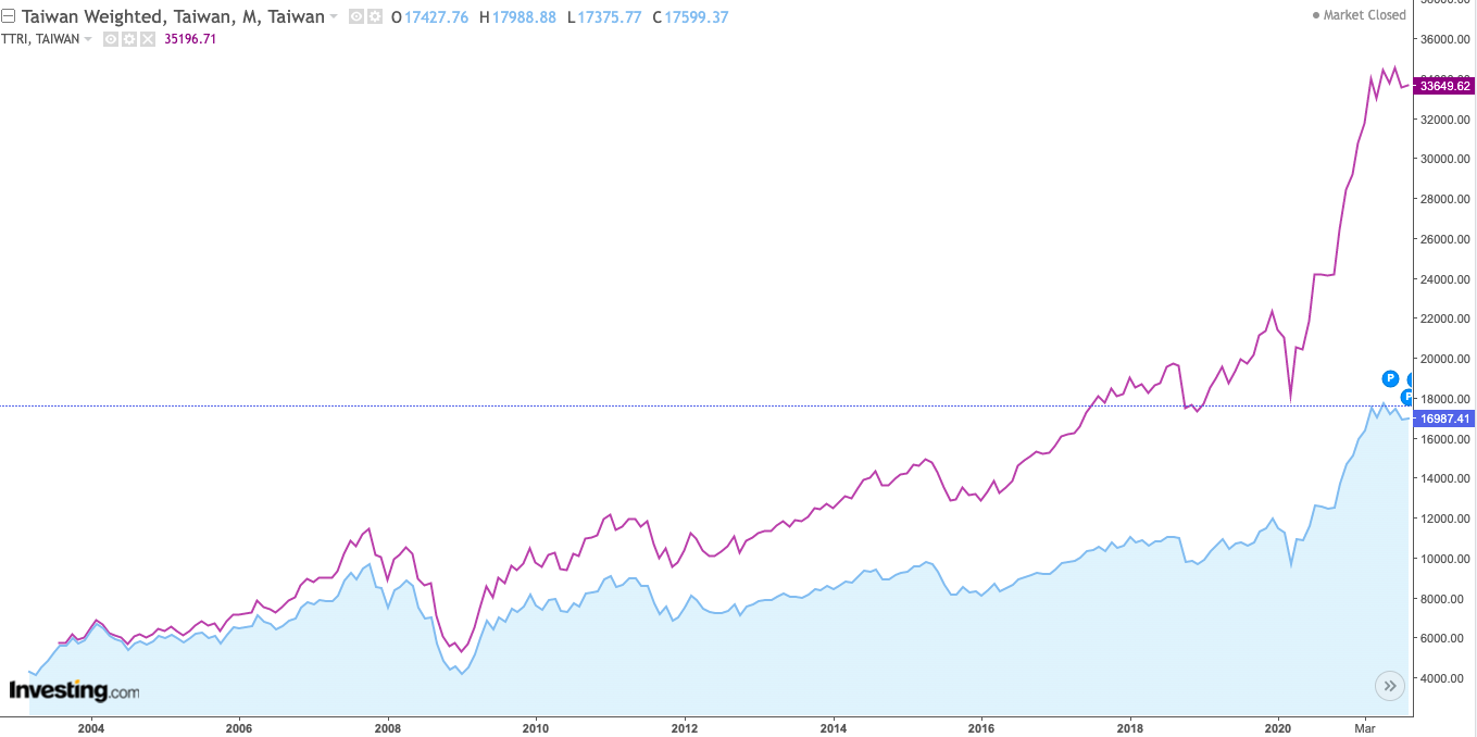「台灣加權股價指數」與「台灣加權股價報酬指數」歷年報酬指數
