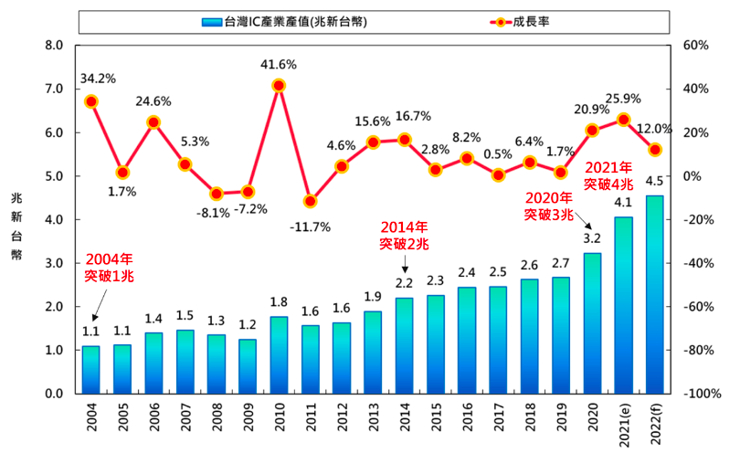 台灣 IC 產業成長趨勢