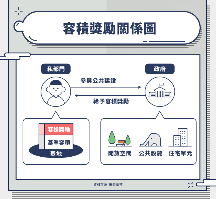 容積獎勵 關係圖