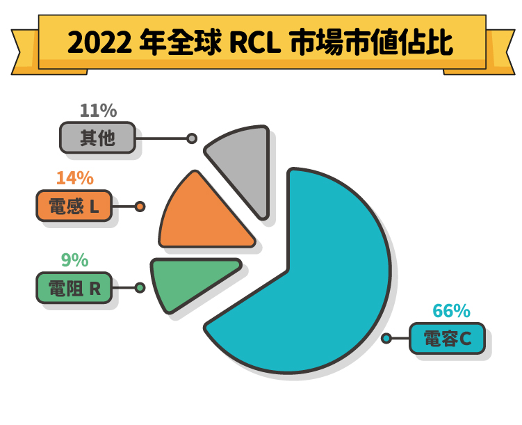2022 年全球 RCL 市場市值占比