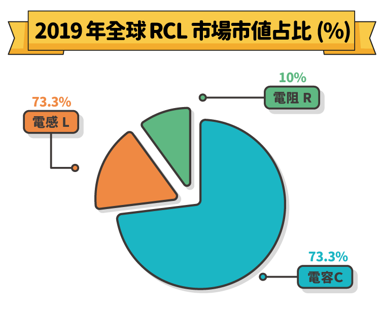 2019年全球RCL市場市值占比