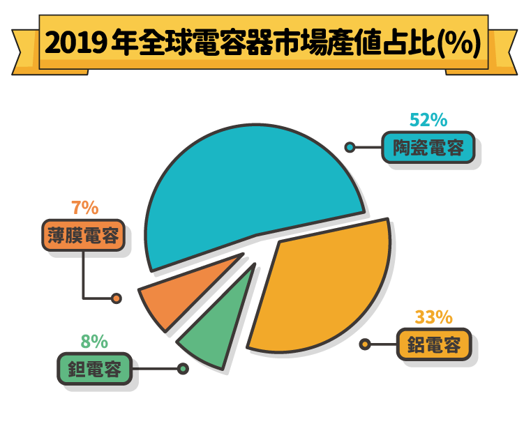 2019年全球電容器市場產值占比