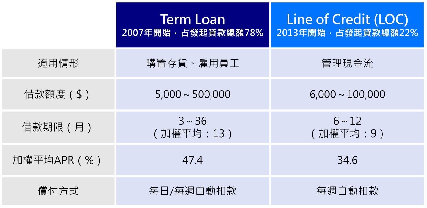 OnDeck 主要貸款產品比較