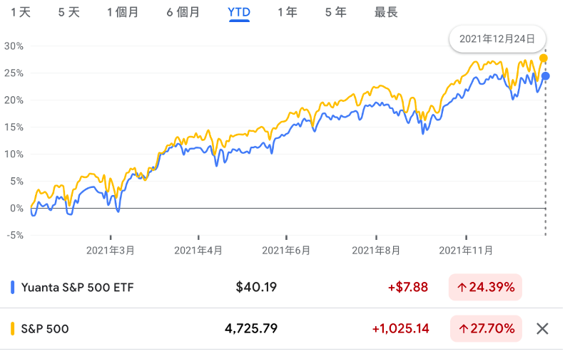 00646 與 S&P 500 指數累計漲幅比較