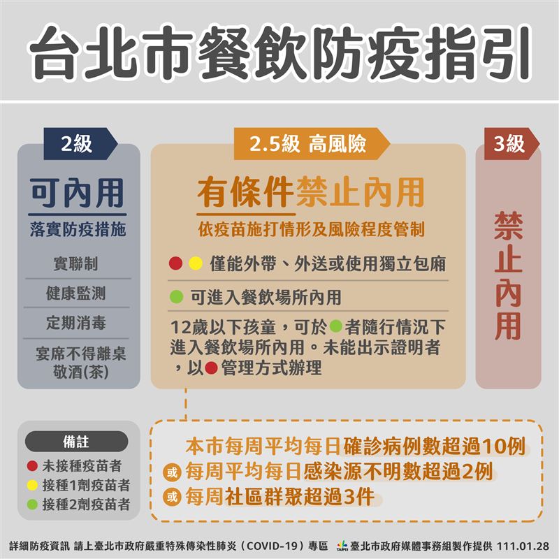 台北市2.5級警戒餐飲防疫指引