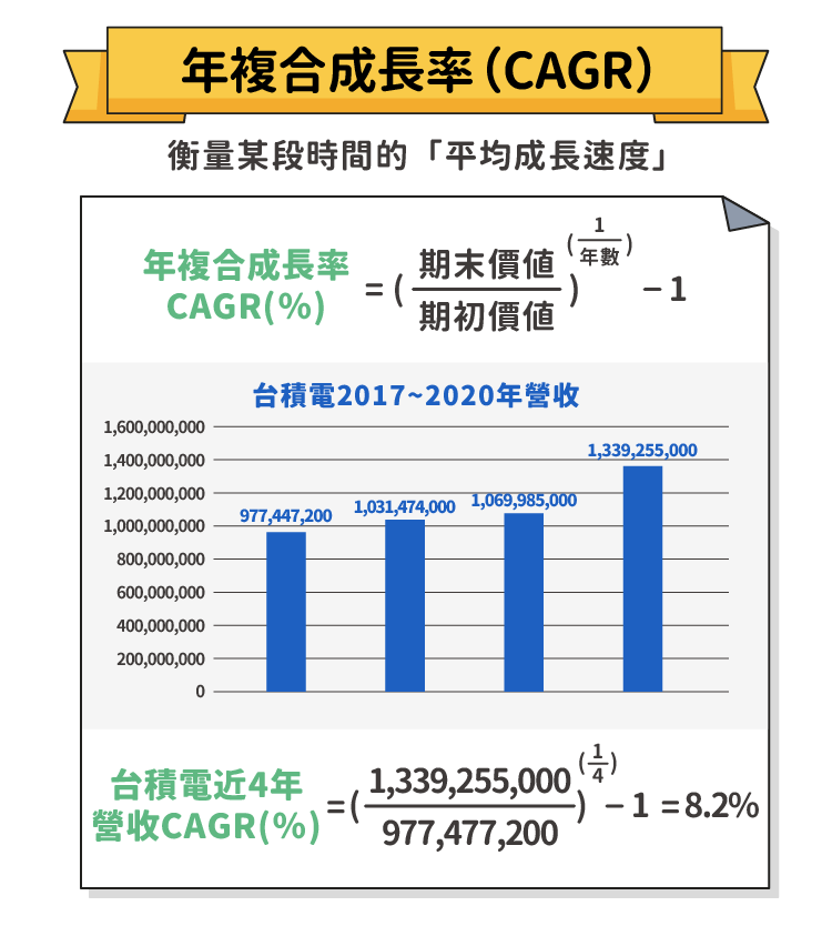 年複合成長率（CAGR）計算