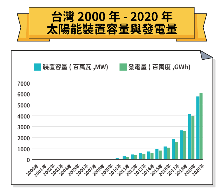 台灣2000年～2020年太陽能裝置容量與發電量