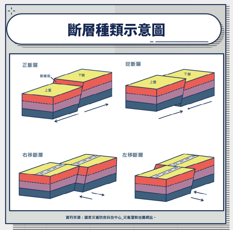 斷層的種類大致可以分為三大類： 正斷層、逆斷層、平移斷層
