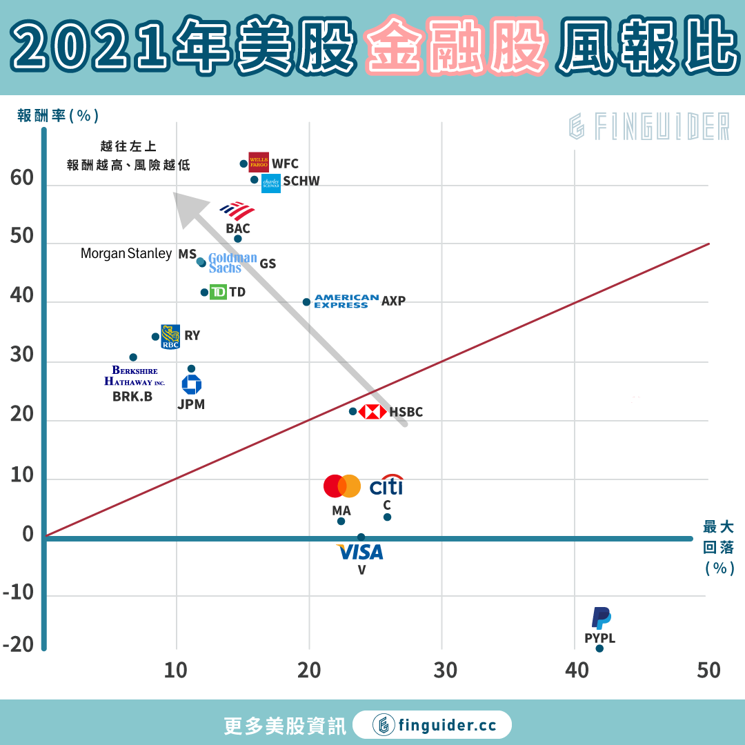 聯準會即將啟動升息循環，可以買金融類股嗎？金融股風報比排行分析！ - StockFeel 股感