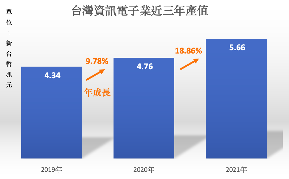 台灣資訊電子業近三年產值