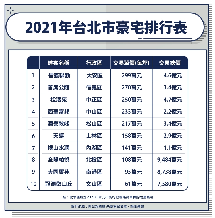2021年台北市豪宅排行表 