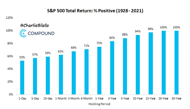 S&P 500 總報酬：持有時間越長報酬率越高