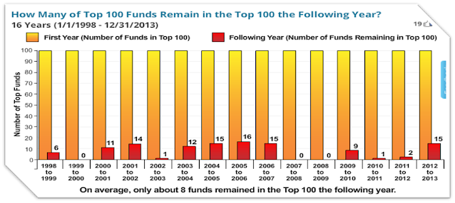 全球前100大基金存留率 根據晨星( Mormingstar )的資料統計，我們可以發現，每一年績效前100名的基金，到了隔年幾乎有9成都無法繼續保持在前100名之中。