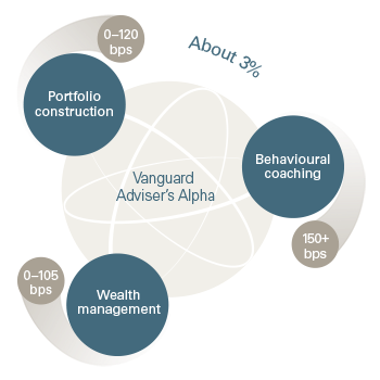 Vanguard 投資顧問帶給客戶的價值