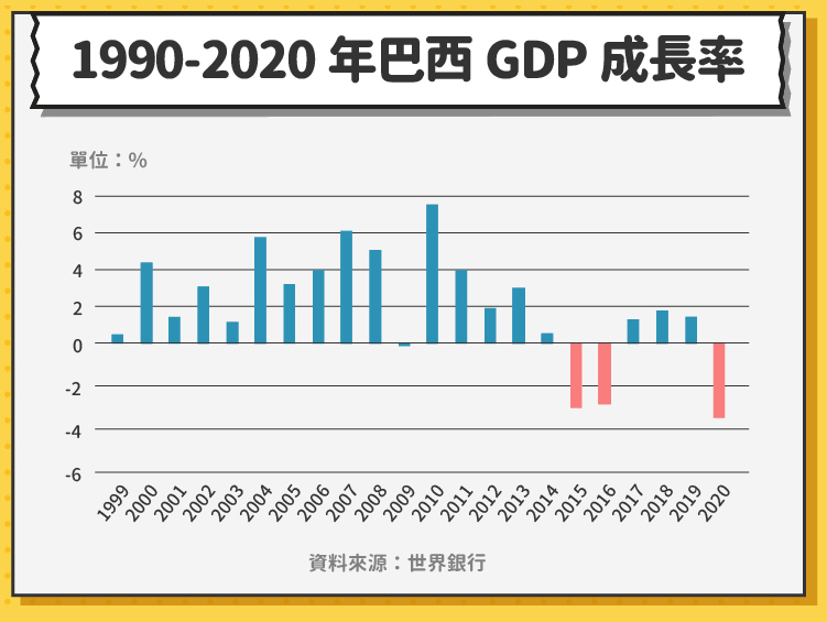 1990-2020巴西GDP成長率