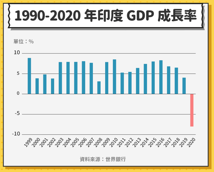 1990-2020印度GDP成長率