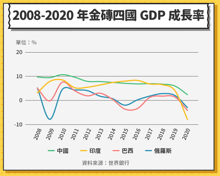 2008-2020金磚四國GDP成長率