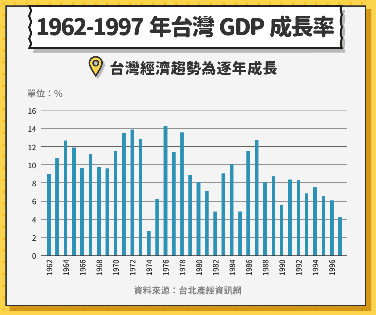1962-1997年台灣GDP成長率