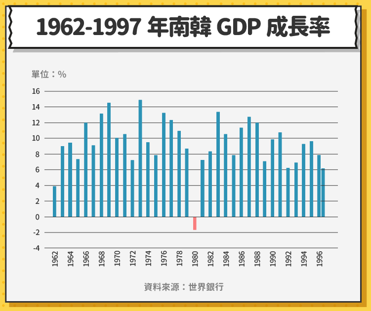 1962-1997年南韓GDP成長率