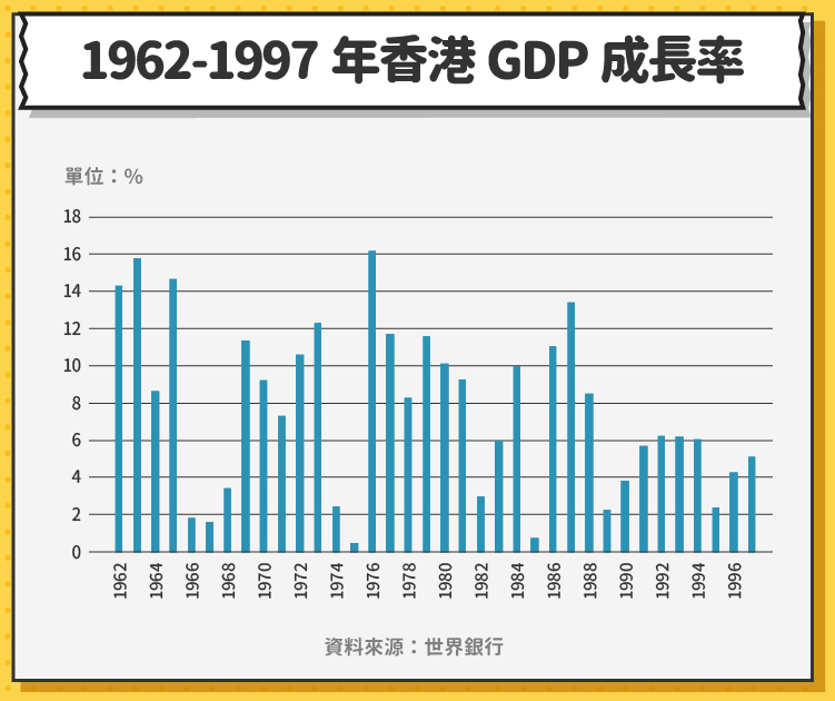 1962-1997年香港GDP成長率