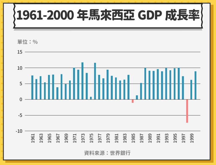 1961-2000年馬來西亞GDP成長率