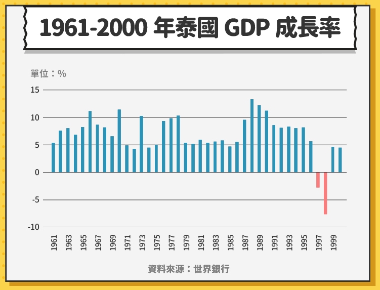 1961-2000年泰國GDP成長率