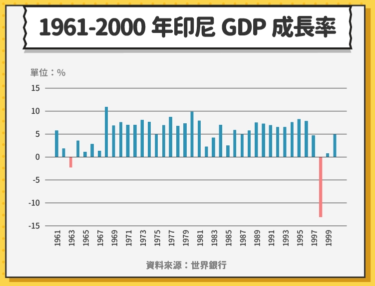 1961-2000年印尼GDP成長率