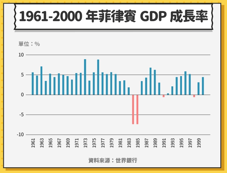 1961-2000年菲律賓GDP成長率