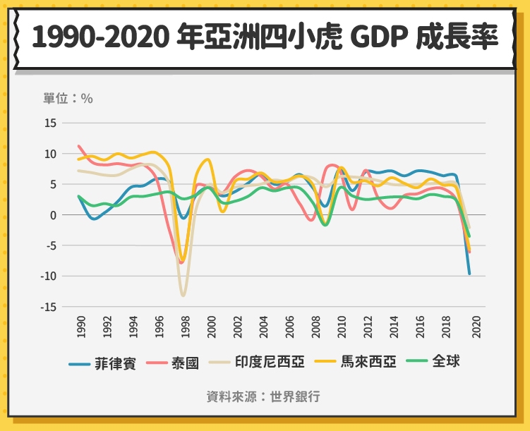 1990-2020年亞洲四小虎 GDP成長率