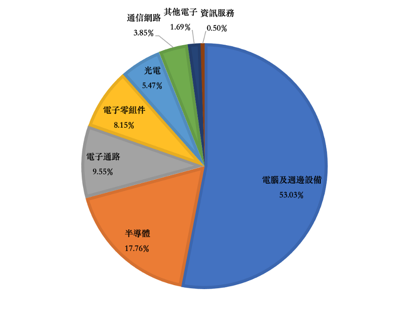 2021年台灣上市櫃電子產業營收比重