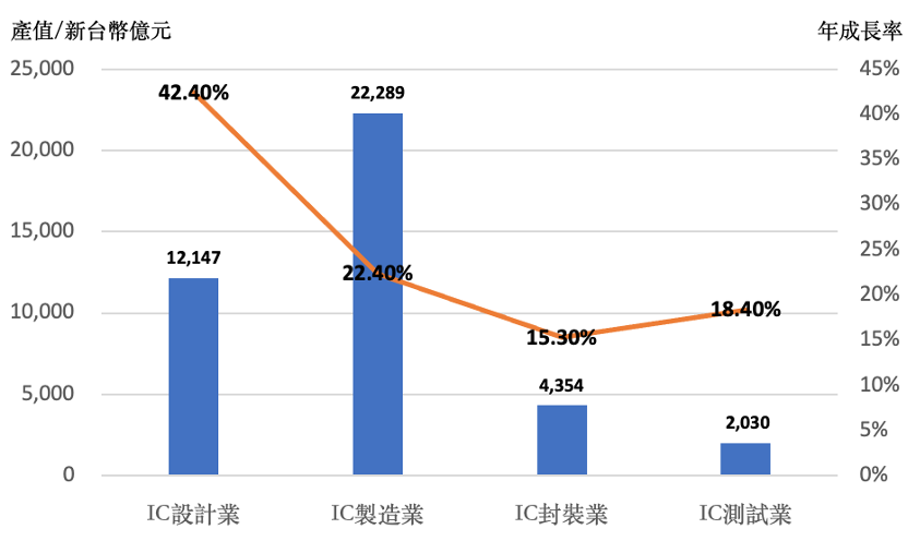 台灣2021年半導體產值及年成長率