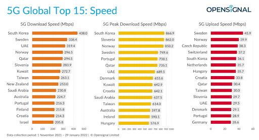 5G Global Top 15 Speed