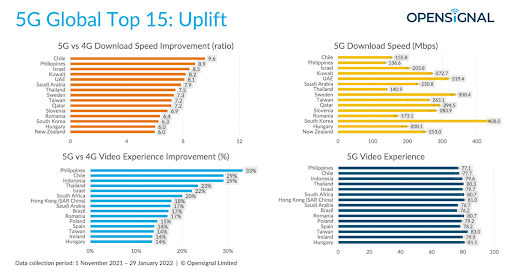 5G Global Top 15 Uplift