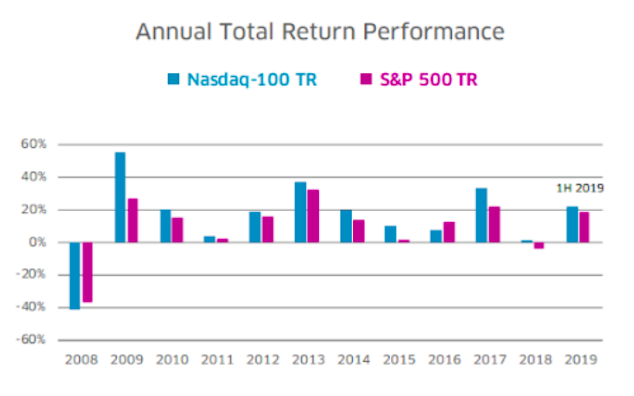 NASDAQ 100 指數及S& P500在 2008 年金融危機回測 