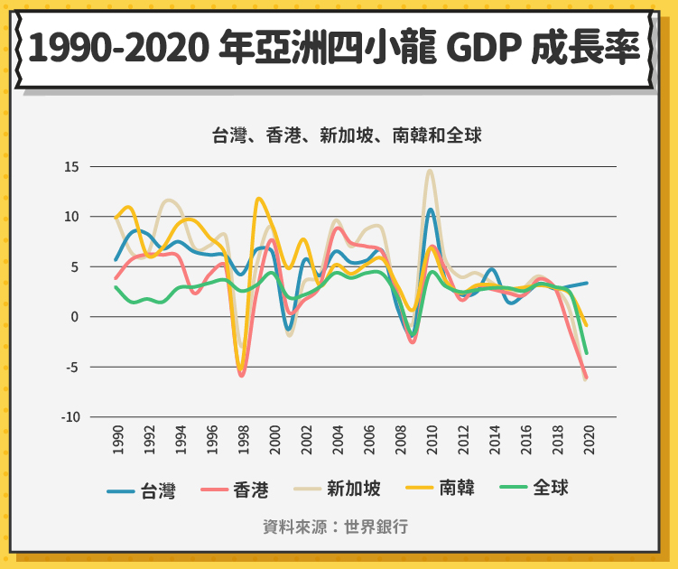 1990-2020年亞洲四小龍GDP成長率