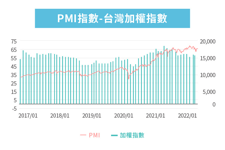 PMI 指數-台灣加權指數