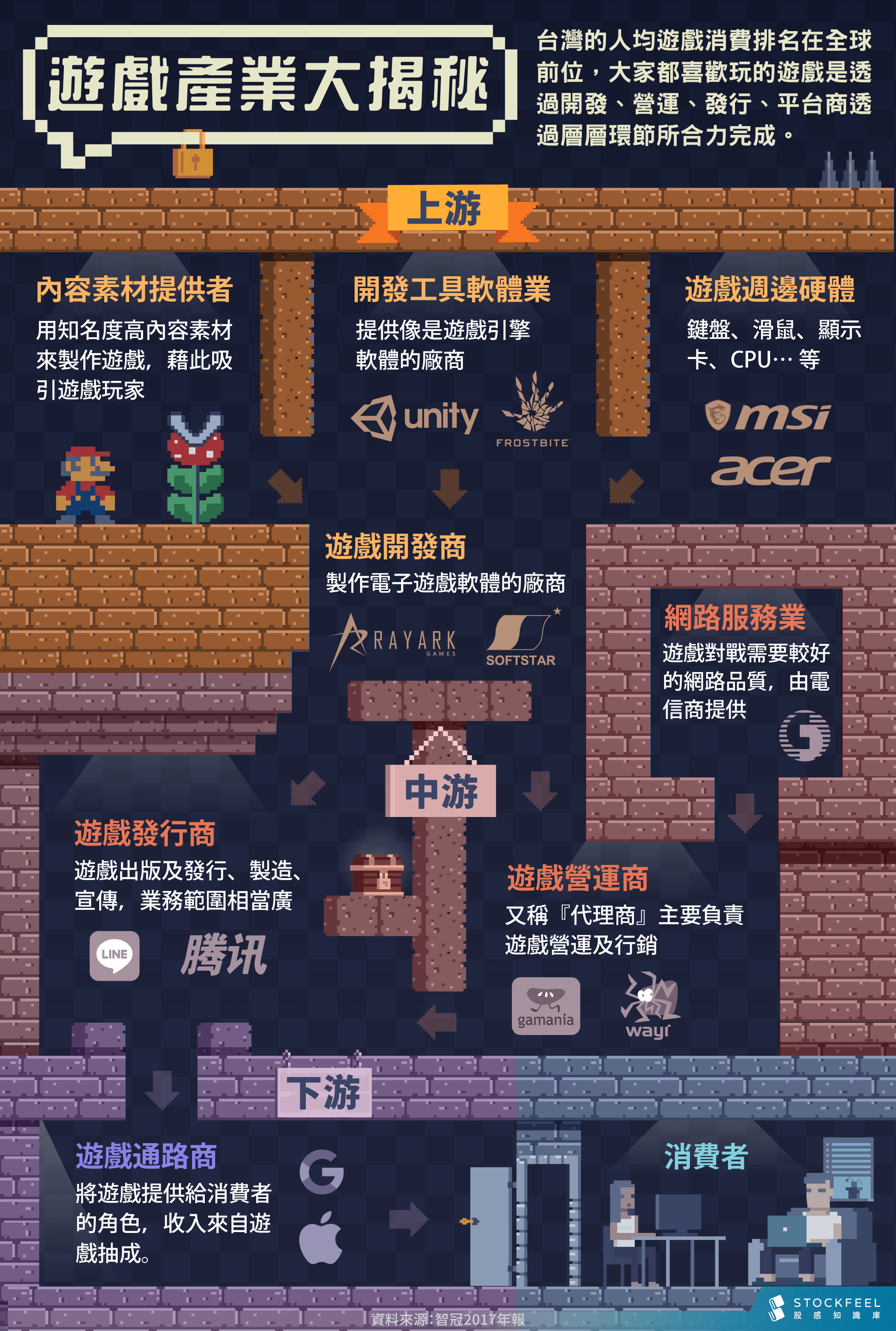 遊戲產業介紹！遊戲概念股？遊戲業市場概況與展望！ - StockFeel 股感