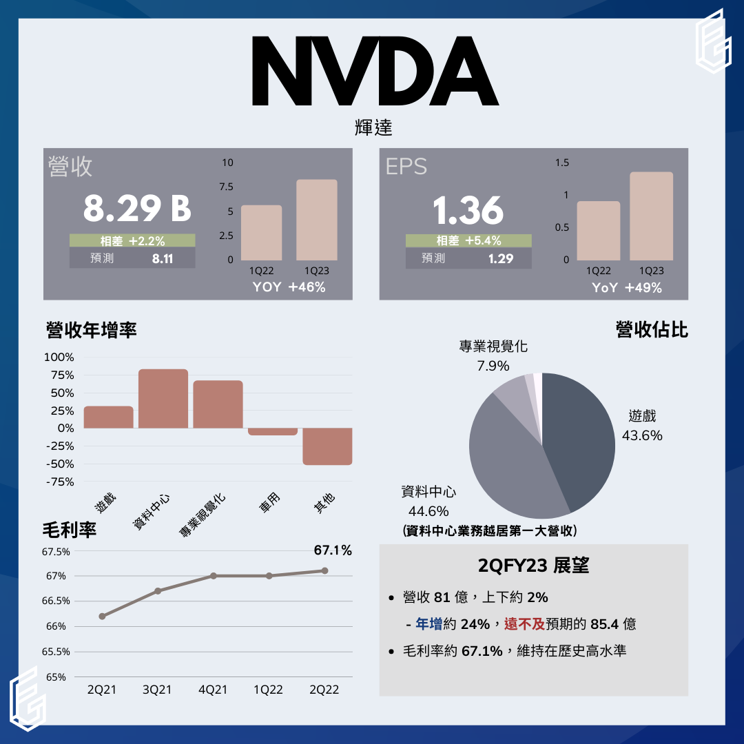 Nvidia 輝達 (NVDA) 財報分析