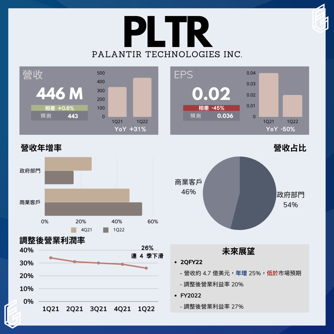 Palantir (PLTR) 財報分析2022 Q1